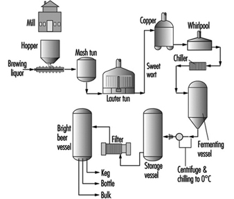 Home Brewing Process Flow Chart