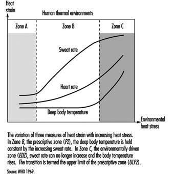 Acgih Heat Stress Chart