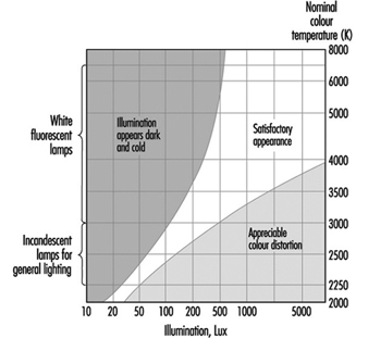 Standard Lux Level Chart