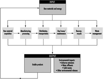 Life Cycle Assessment Cradle To Grave