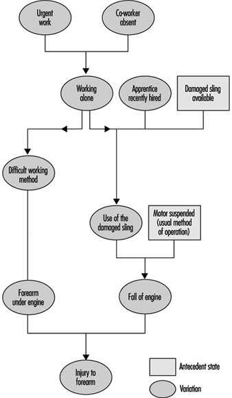 Accident Reporting Procedure Flow Chart