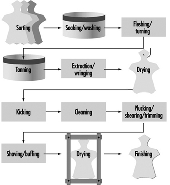 Textile Industry Process Flow Chart Ppt