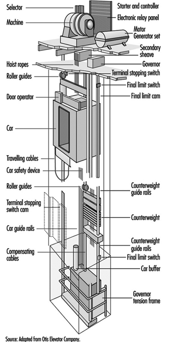 Tools, Equipment and Materials elevator governor diagram 