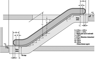 Elevators Escalators And Hoists