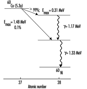 Decay Chart For Iridium 192