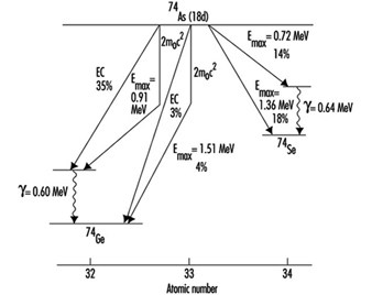 Decay Chart For Iridium 192