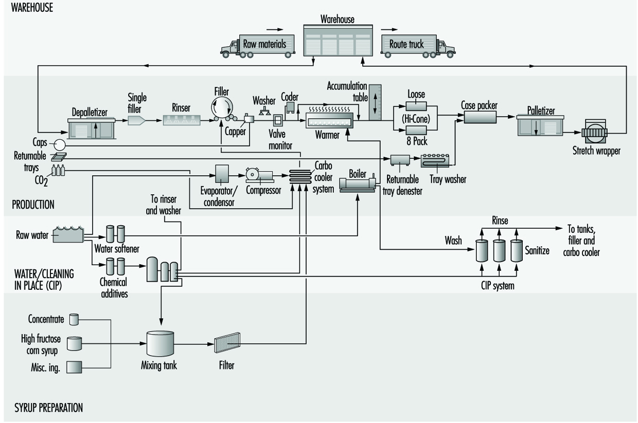 Coffee Production Process Flow Chart