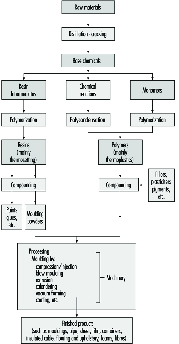 Plastic Production Flow Chart