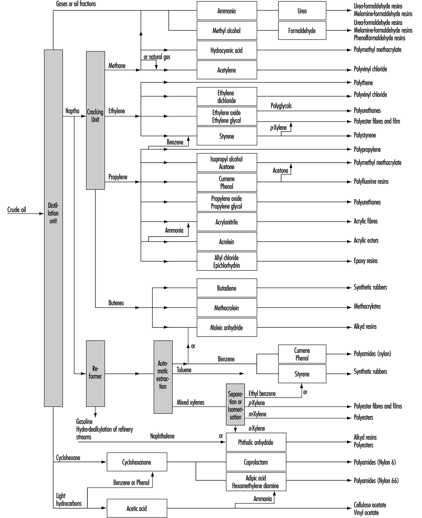 Plastic Production Flow Chart