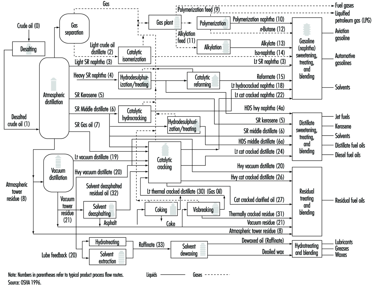 Crude Oil Refining Chart