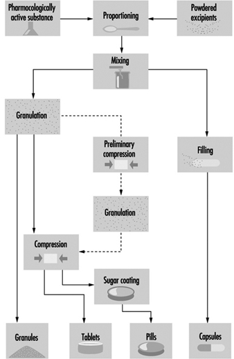 Pharmaceutical Tablet Manufacturing Process Flow Chart