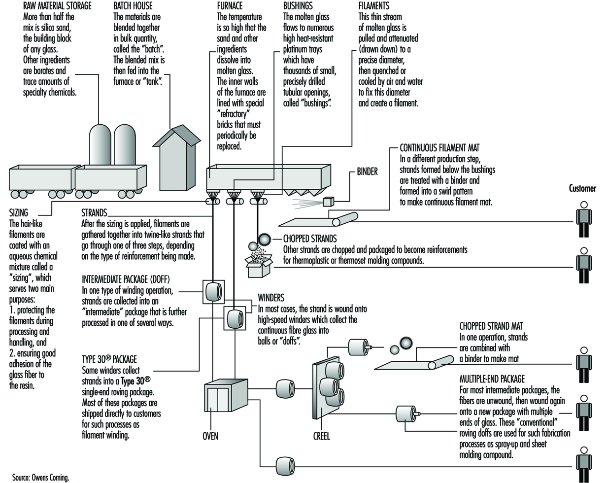 Glass Bottle Manufacturing Process Flow Chart