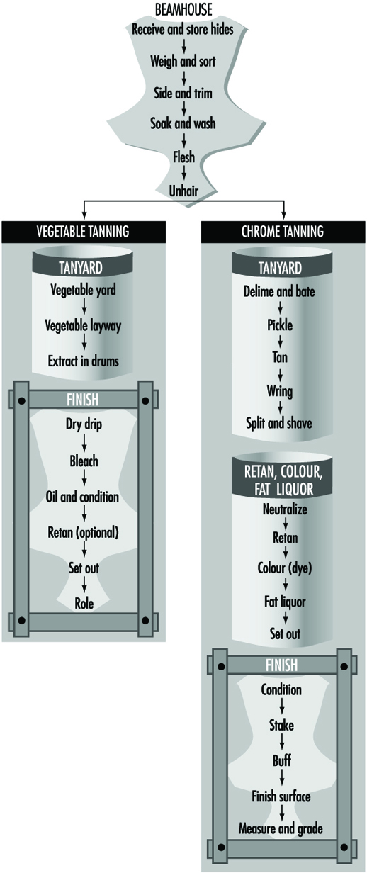 Leather Tanning Process Flow Chart