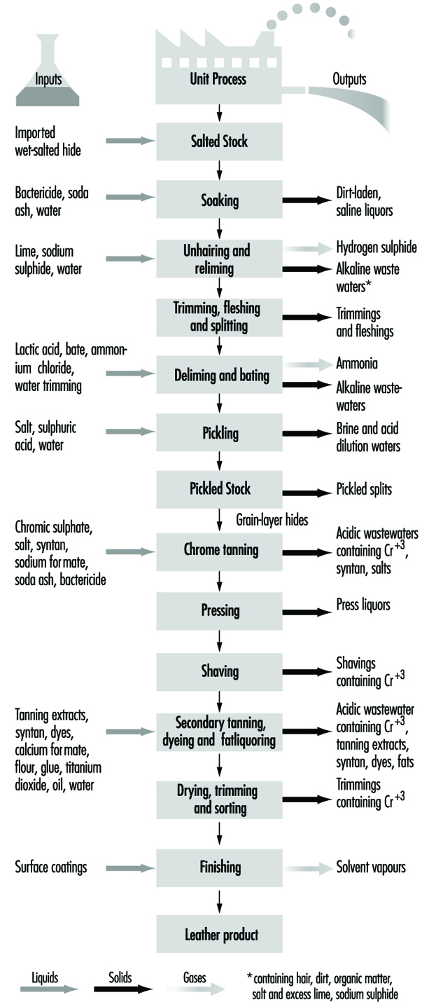 Leather Tanning Process Flow Chart