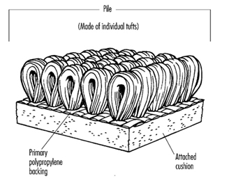 https://www.iloencyclopaedia.org/images/stories/enlarged/Part14/TEX_imgs/TEX075F2.jpg