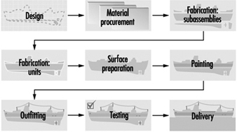 Shipbuilding Process Flow Chart